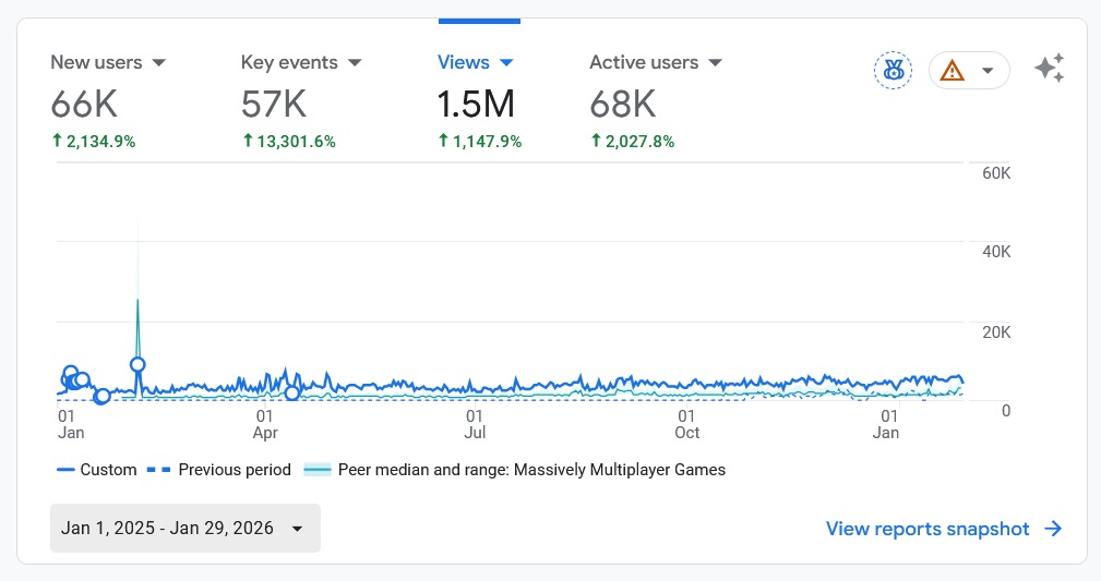 Statistici ultimul an