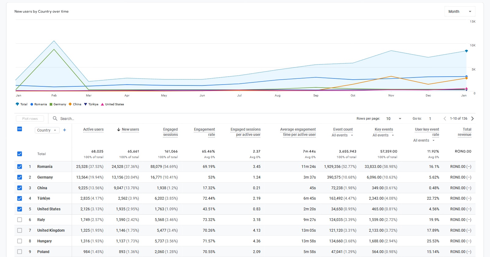 Statistici ultimul an